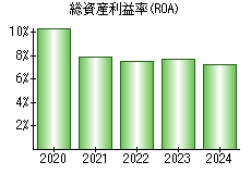 総資産利益率(ROA)