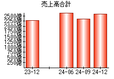 売上高合計