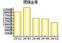 現預金等