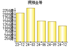 現預金等