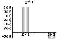 営業活動によるキャッシュフロー