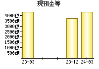 現預金等