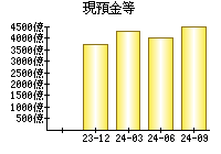 現預金等