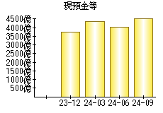 現預金等