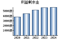 利益剰余金