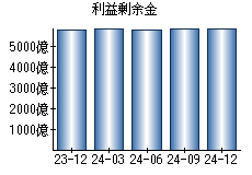 利益剰余金