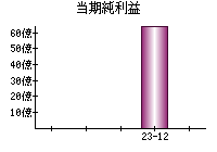 当期純利益