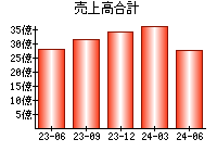 売上高合計