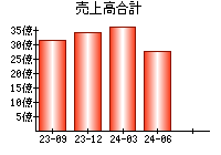 売上高合計