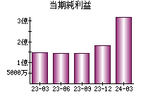 当期純利益