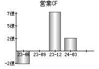 営業活動によるキャッシュフロー