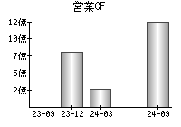 営業活動によるキャッシュフロー