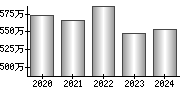 平均年収（単独）