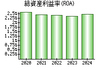 総資産利益率(ROA)