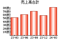 売上高合計