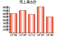 売上高合計