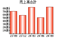 売上高合計