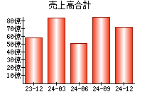 売上高合計