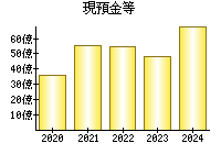 現預金等