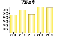 現預金等