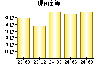 現預金等