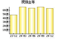 現預金等