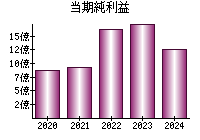 当期純利益