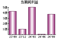 当期純利益