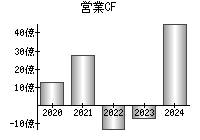 営業活動によるキャッシュフロー