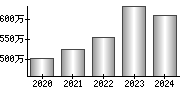 平均年収（単独）