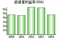 総資産利益率(ROA)