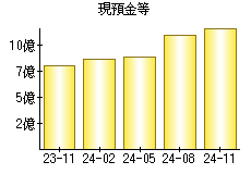 現預金等