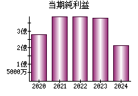 当期純利益