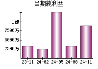 当期純利益