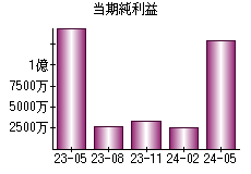 当期純利益