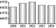 平均年収（単独）