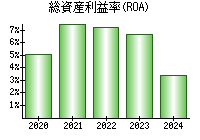 総資産利益率(ROA)