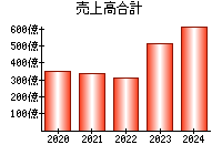 売上高合計