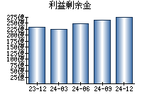 利益剰余金