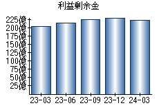 利益剰余金