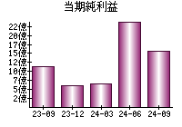 当期純利益