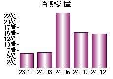 当期純利益