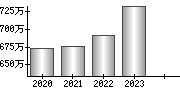 平均年収（単独）