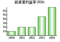 総資産利益率(ROA)