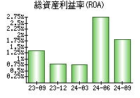 総資産利益率(ROA)