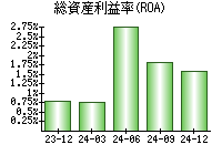 総資産利益率(ROA)