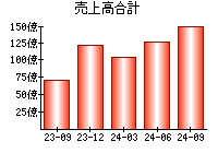 売上高合計