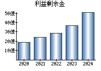 利益剰余金