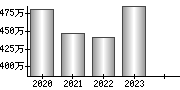 平均年収（単独）