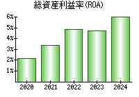 総資産利益率(ROA)